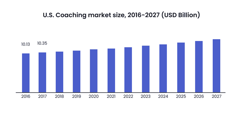 U.S. coaching apps market size statistics