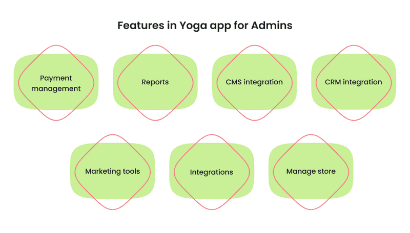 Infographics about features for admins in yoga app