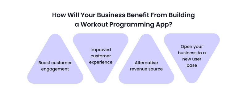 Infographics about how will your business benefit from building a workout programming app