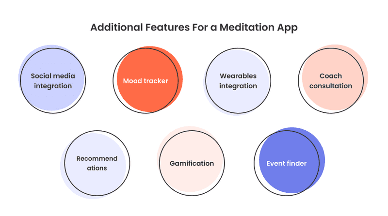 Infographics with additional features for a meditation app