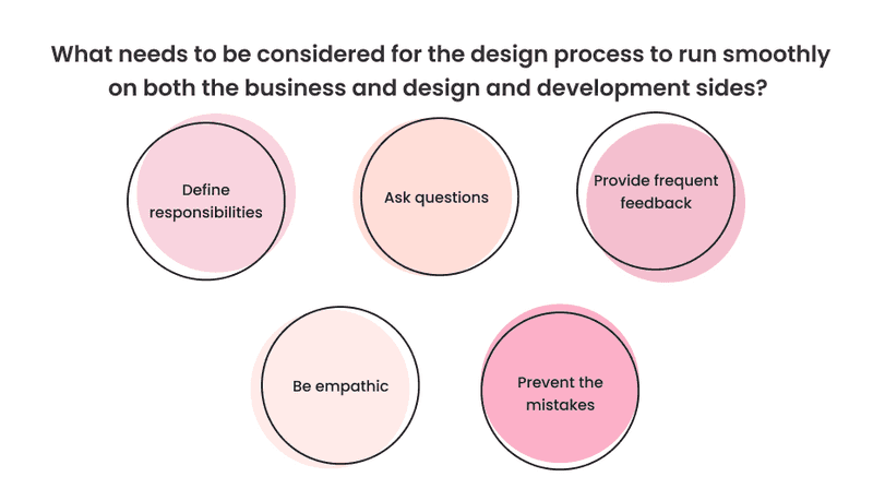 Infographics about what needs to be considered for the design process to run smoothly on both the busioness and design and development sides