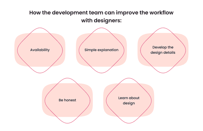 Infographics about how the development team can improve the workflow with designers