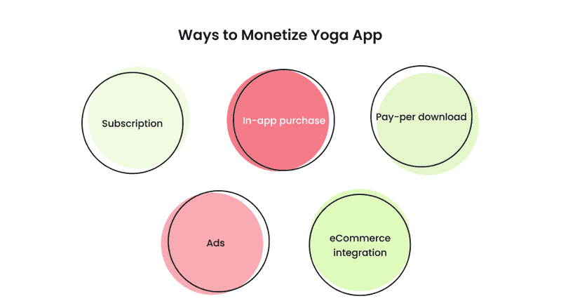 Infographics about ways to monetize yoga app
