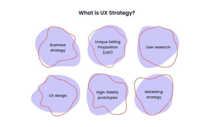 Infographics about what is ux strategy